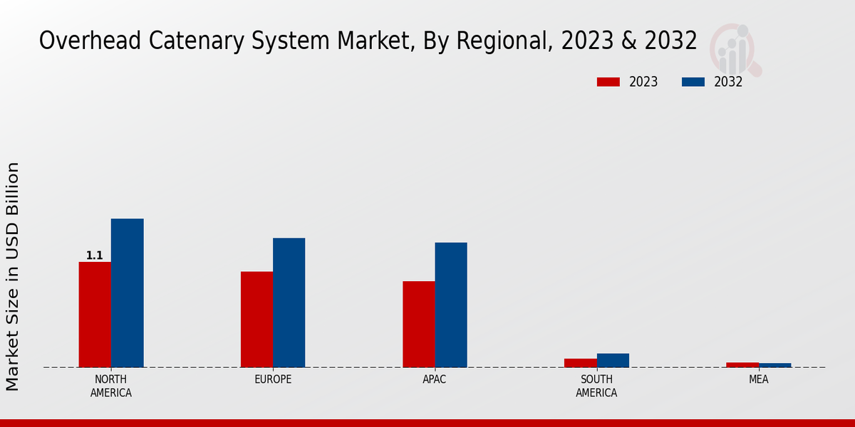 Overhead Catenary System Market Regional Insights