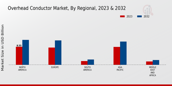 Overhead Conductor Market, by Region 2023 & 2032