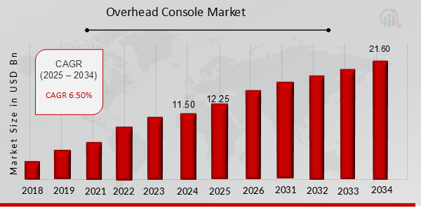 Overhead Console Market Overview