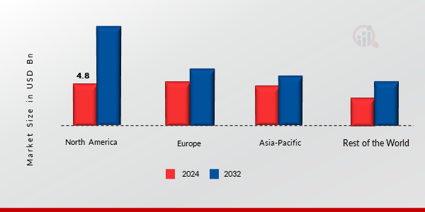 Overhead Console Market Share By Region 2024