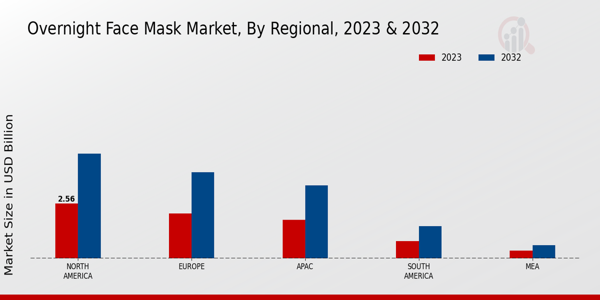 Overnight Face Mask Market, by Region