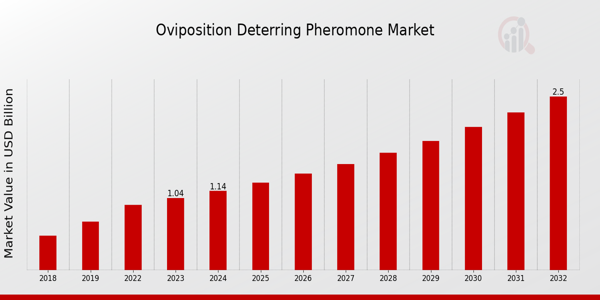 Oviposition-Deterring Pheromone Market Overview