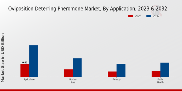 Oviposition-Deterring Pheromone Market Application Insights  