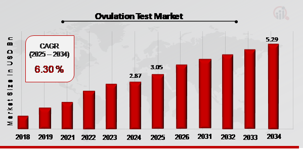 Ovulation Test Market Overview