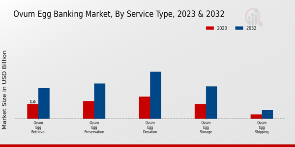 Ovum Egg Banking Market Service Type Insights   