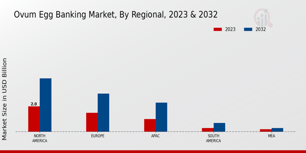 Ovum Egg Banking Market Regional Insights   