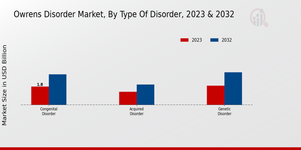 Owren’s Disorder Market Type of Disorder Insights  