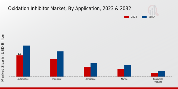 Oxidation Inhibitor Market Application Insights