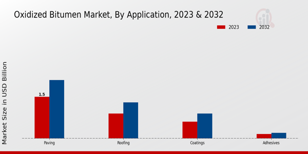 Oxidized Bitumen Market Application Insights