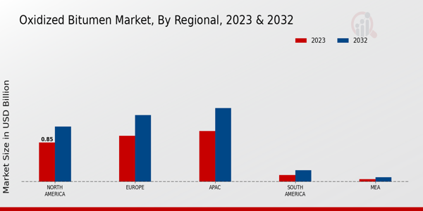 Oxidized Bitumen Market Regional Insights