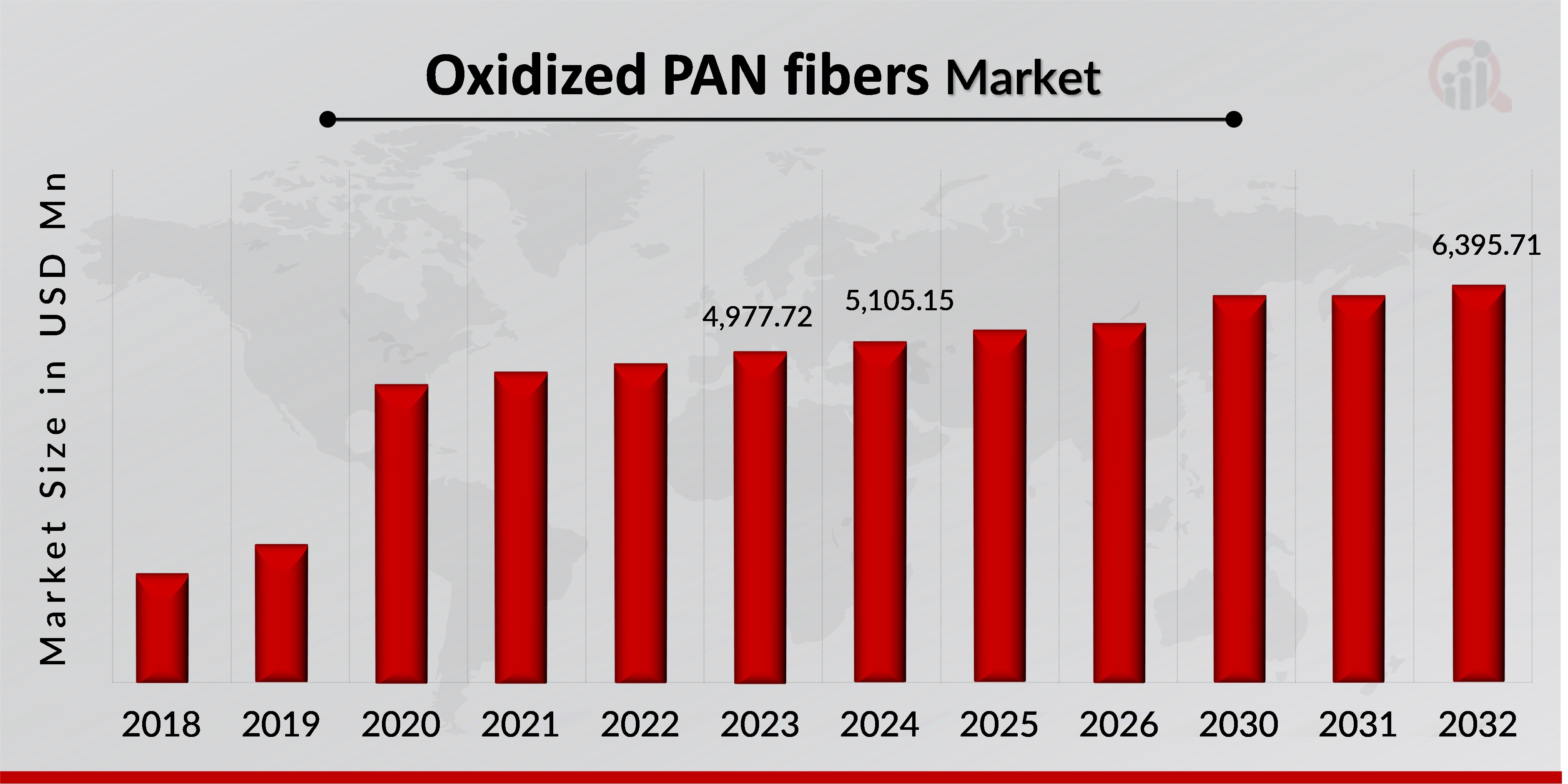 Oxidized PAN fibers Market Overview