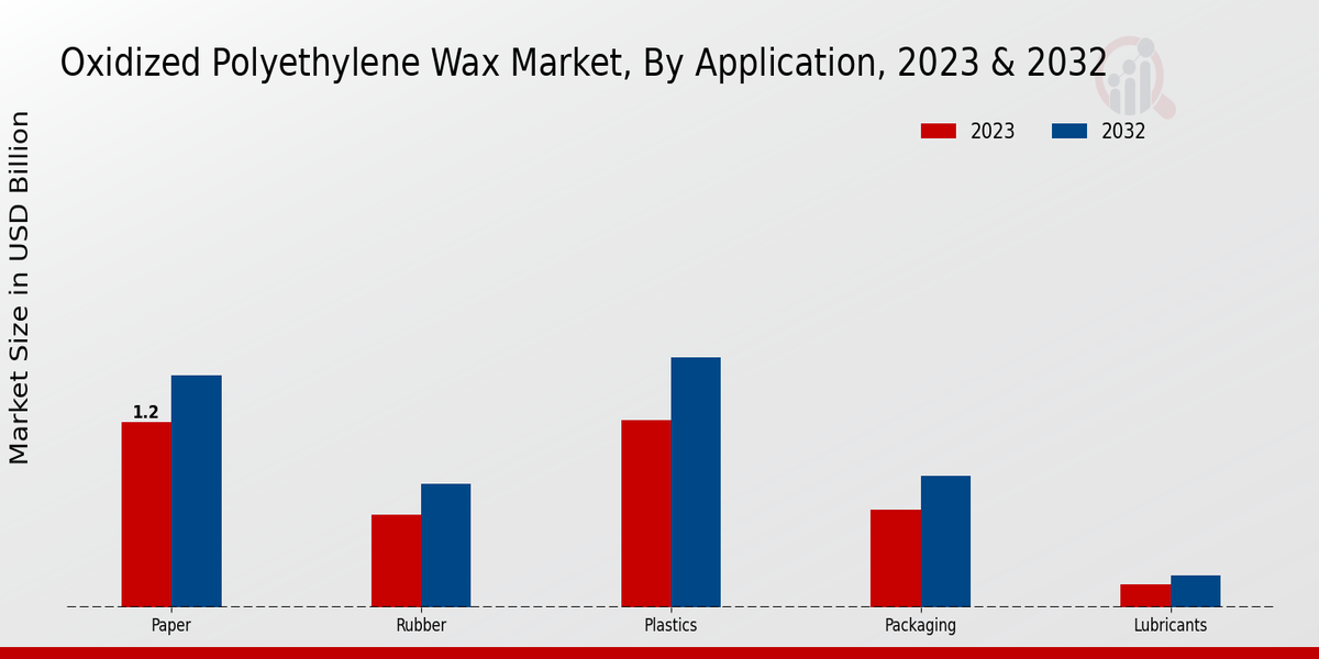 Oxidized Polyethylene Wax Market Insights