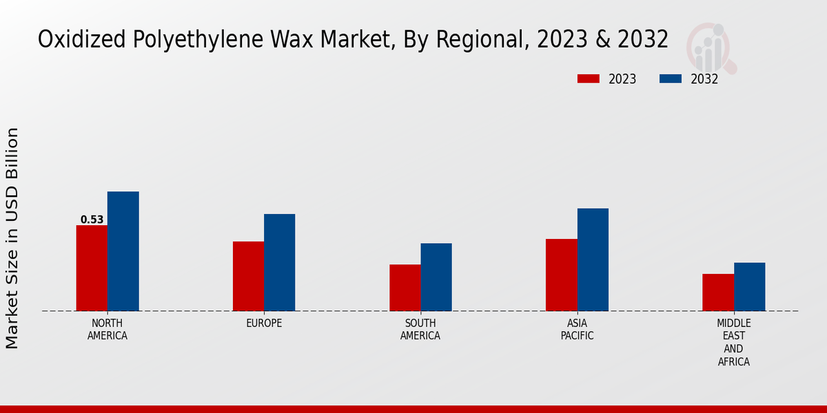 Oxidized Polyethylene Wax Market Regional Insights