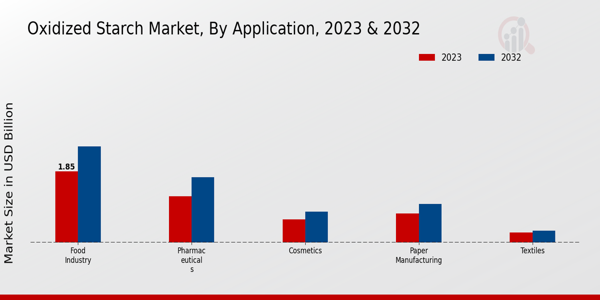 Oxidized Starch Market Application Insights 