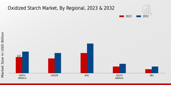 Oxidized Starch Market Regional Insights 