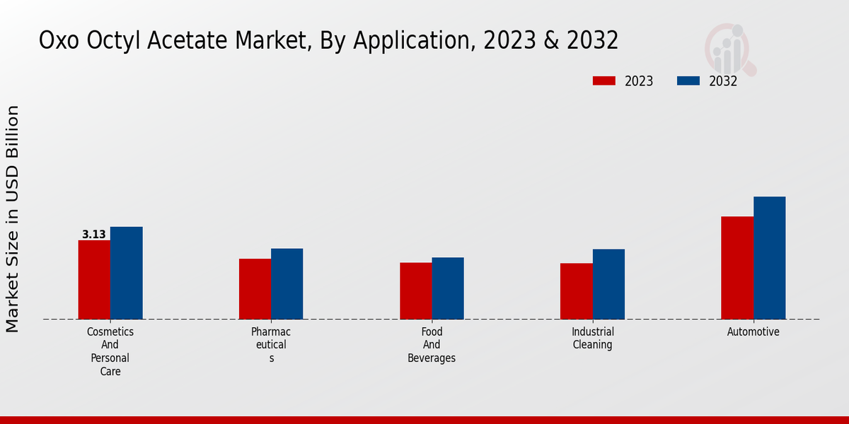 Oxo Octyl Acetate Market Application