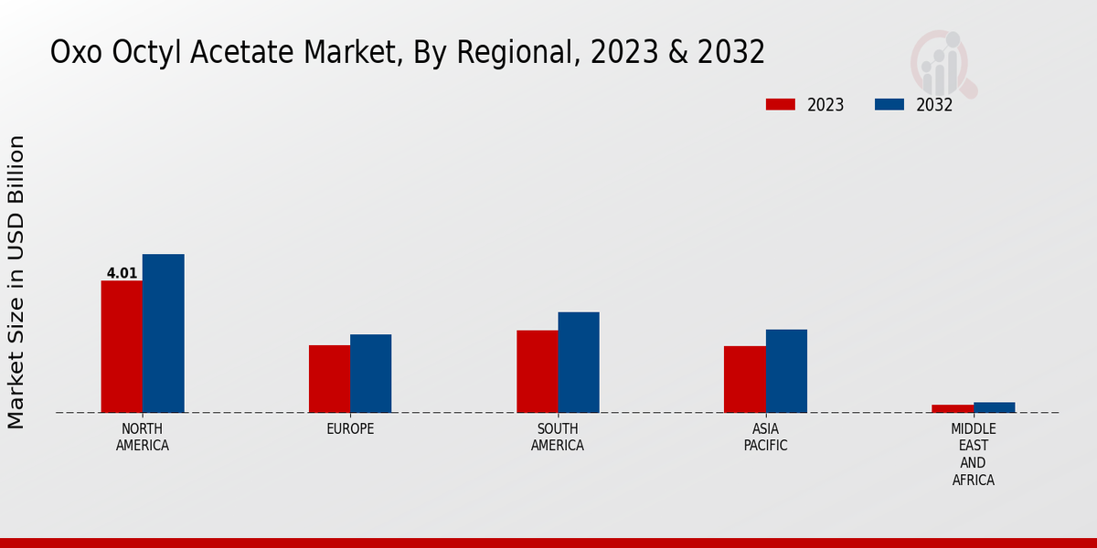 Oxo Octyl Acetate Market Regional