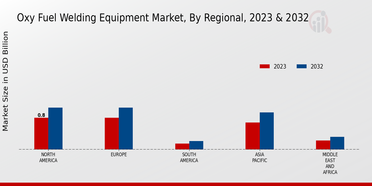 Oxy Fuel Welding Equipment Market Regional Insights