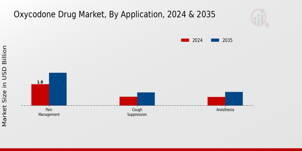 Oxycodone Drug Market Segment