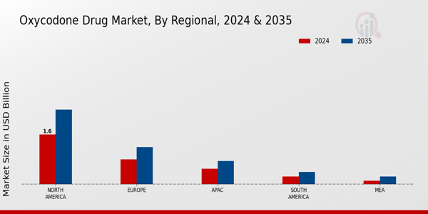 Oxycodone Drug Market Region