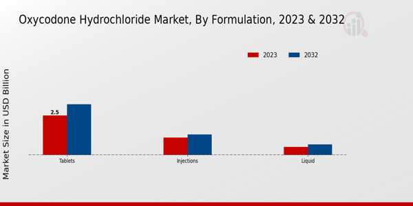 Oxycodone Hydrochloride Market Formulation Insights