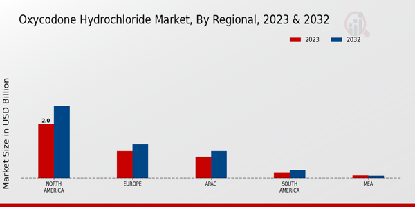 Oxycodone Hydrochloride Market Regional Insights