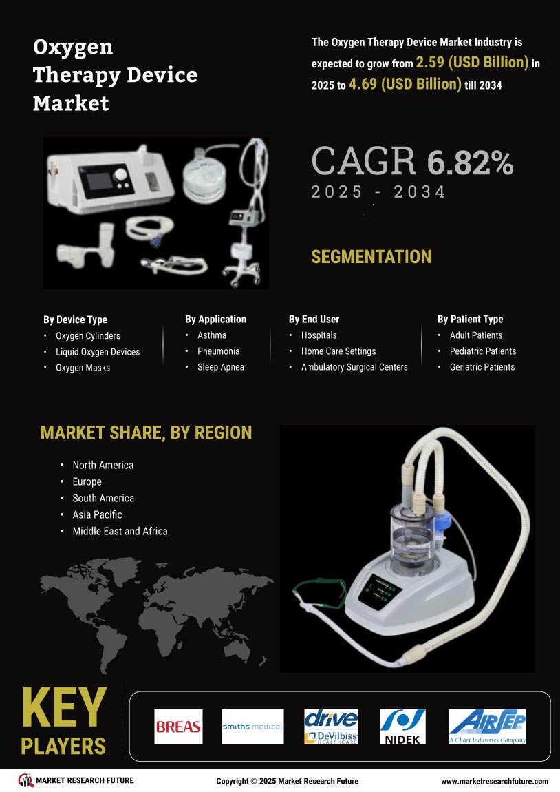 Oxygen Therapy Device Market