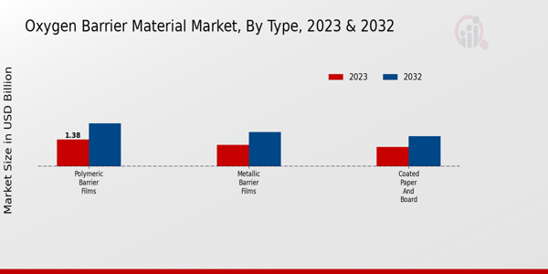 Oxygen Barrier Material Market Type Insights  