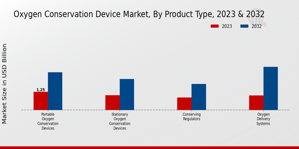 Oxygen Conservation Device Market Product Type Insights  