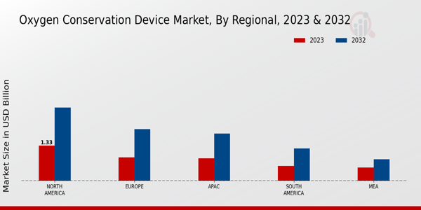 Oxygen Conservation Device Market Regional Insights  