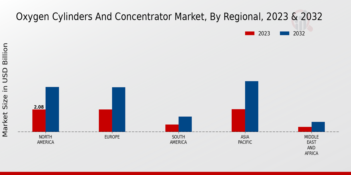 Oxygen Cylinders And Concentrator Market Regional