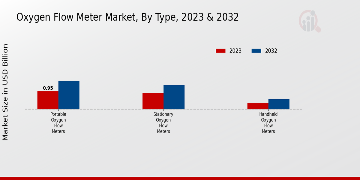 Oxygen Flow Meter Market Type Insights