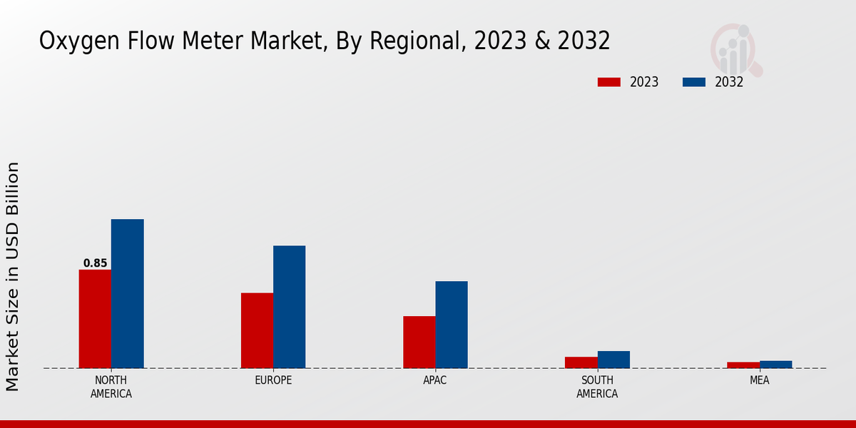 Oxygen Flow Meter Market Regional Insights