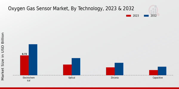 Oxygen Gas Sensor Market Technology Insights