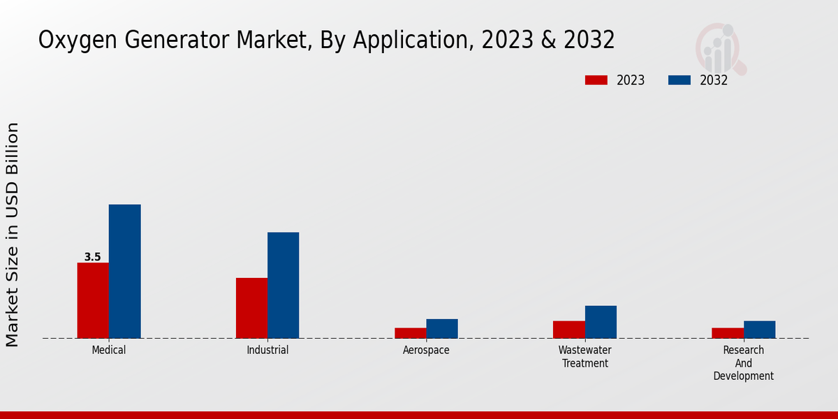 Oxygen Generator Market Application Insights