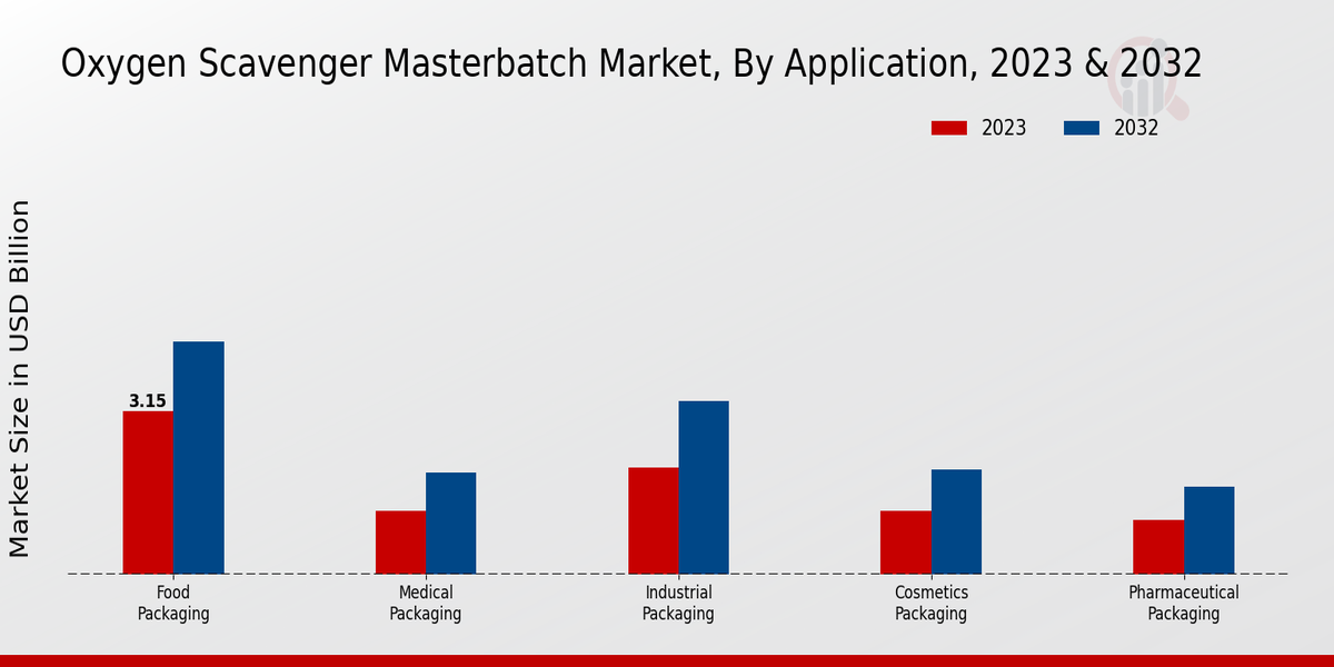 Oxygen Scavenger Masterbatch Market Application