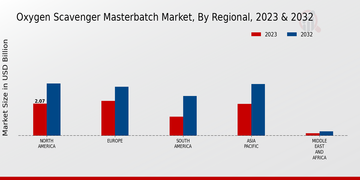 Oxygen Scavenger Masterbatch Market Regional