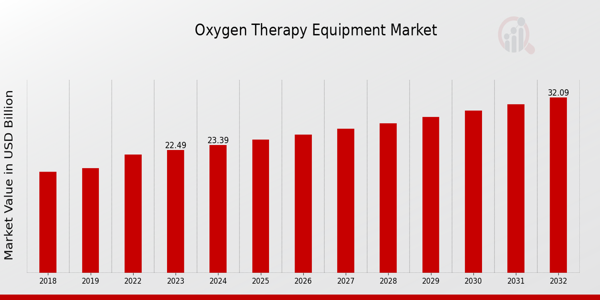 Oxygen Therapy Equipment Market Overview