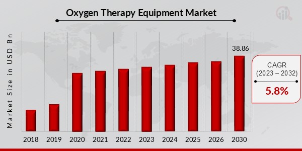 Oxygen Therapy Equipment Market Overview