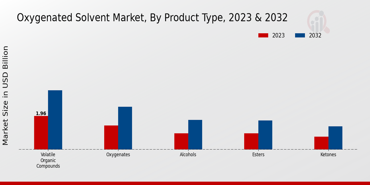 Oxygenated Solvent Market Overview1