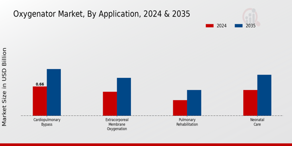 Oxygenator Market Segment