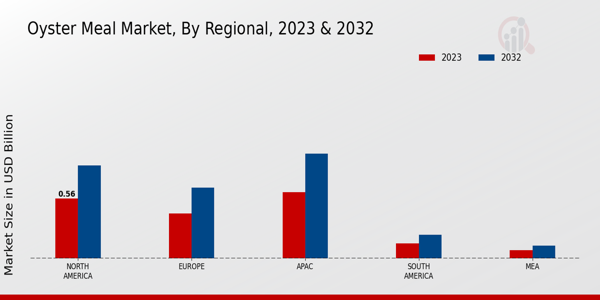 Oyster Meal Market Regional Insights