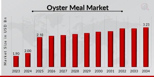 Oyster Meal Market Overview