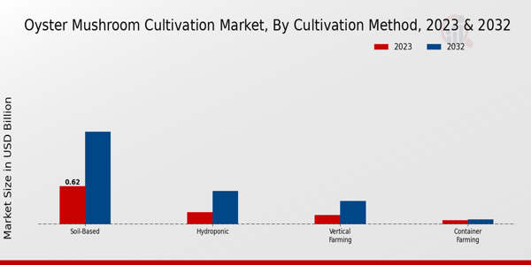 Oyster Mushroom Cultivation Market Cultivation Method Insights