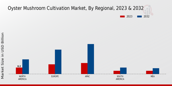 Oyster Mushroom Cultivation Market Regional Insights