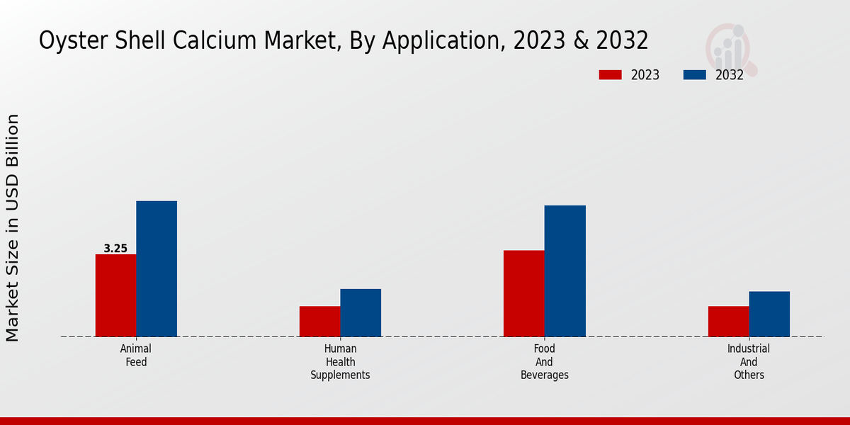 Oyster Shell Calcium Market By Application