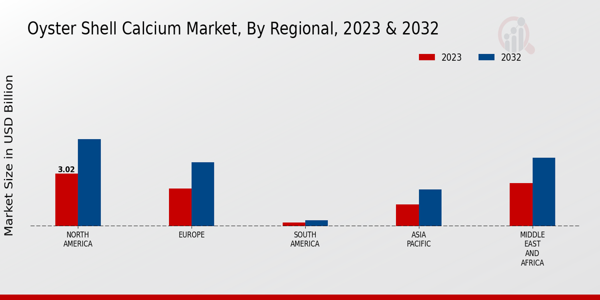 Oyster Shell Calcium Market By Regional