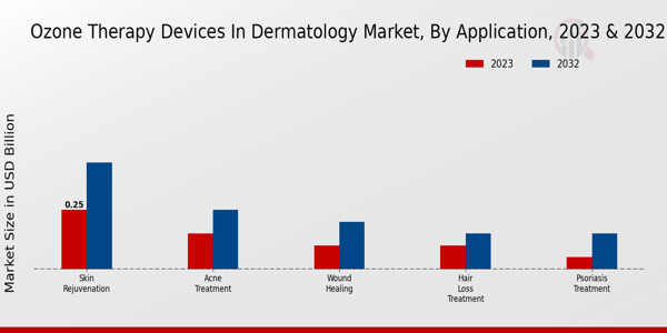 Ozone Therapy Devices in Dermatology Market Application Insights  