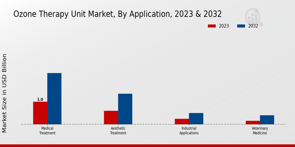 Ozone Therapy Unit Market Application Insights   