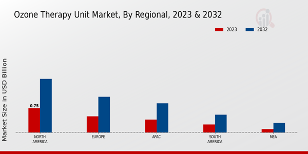 Ozone Therapy Unit Market Regional Insights   